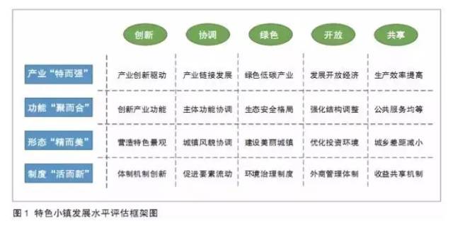 特色小鎮不是玩概念，還要看評估指標
