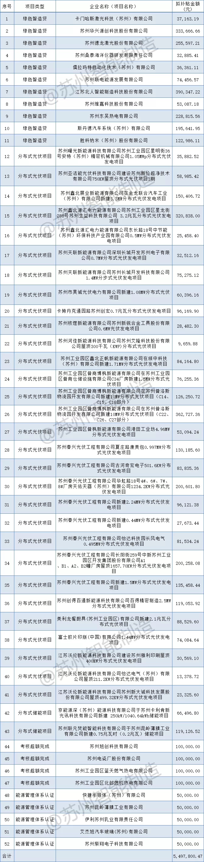 補貼549萬+！蘇州工業園區2021年第一批制造業高質量發展（綠色發展）專項資金扶持項目