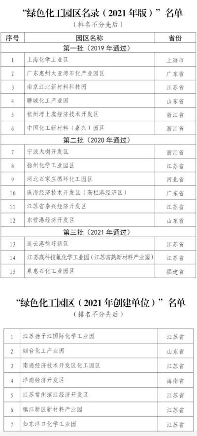 最新名單！2021年綠色化工園區名錄發布