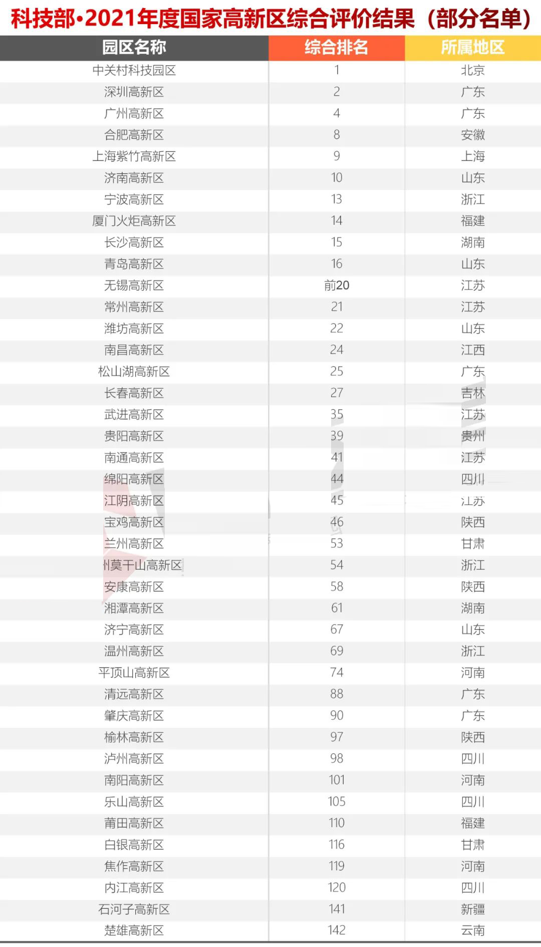 科技部火炬中心2021年國(guó)家高新區(qū)(排名）評(píng)價(jià)結(jié)果出爐，你們排第幾？