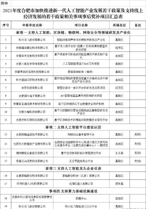 2021年度合肥市加快推進(jìn)新一代人工智能產(chǎn)業(yè)發(fā)展若干政策及支持線上經(jīng)濟發(fā)展的若干政策相關(guān)事項事后獎補項目公示