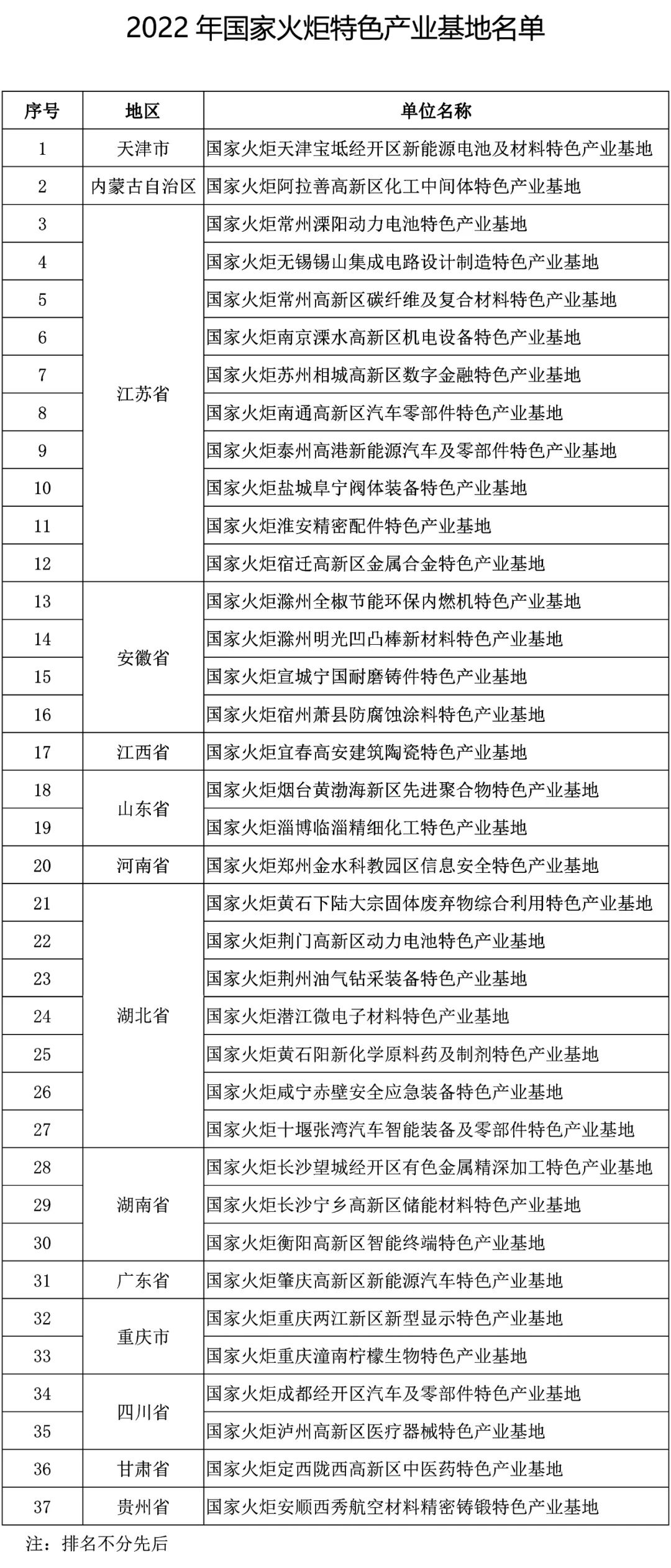 關于公布2022年國家火炬特色產(chǎn)業(yè)基地的通知
