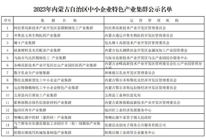 關于對擬認定2023年內蒙古自治區(qū)中小企業(yè)特色產業(yè)集群名單的公示
